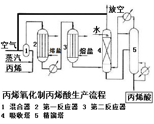 丙烯酸第一反應器