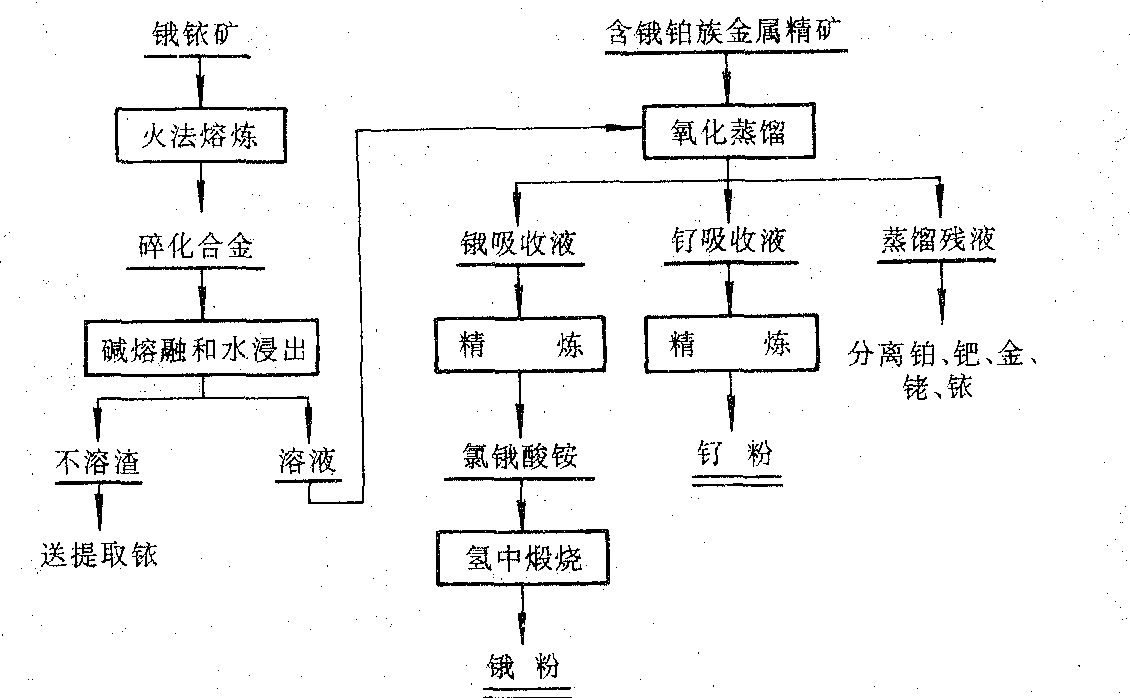 從含鋨鉑族金屬精礦制取鋨粉的工藝流程