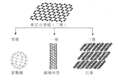 單層石墨烯及其派生物示意圖