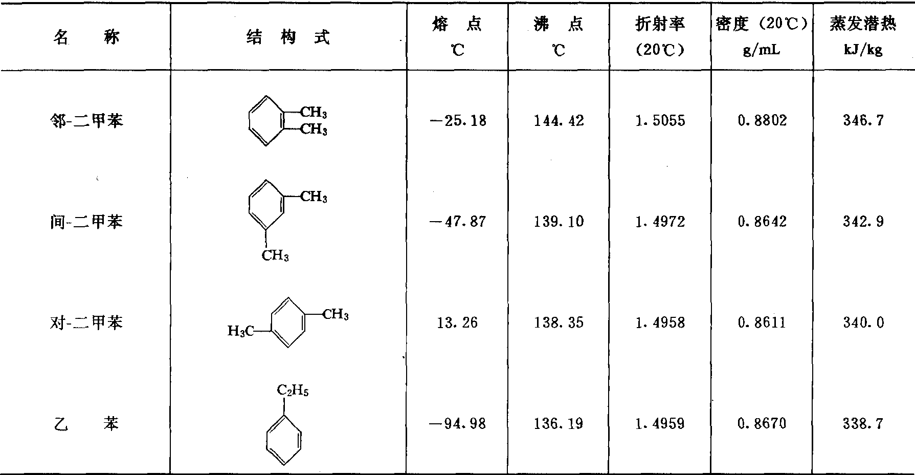 二甲苯同分異構(gòu)體的物理性質(zhì)