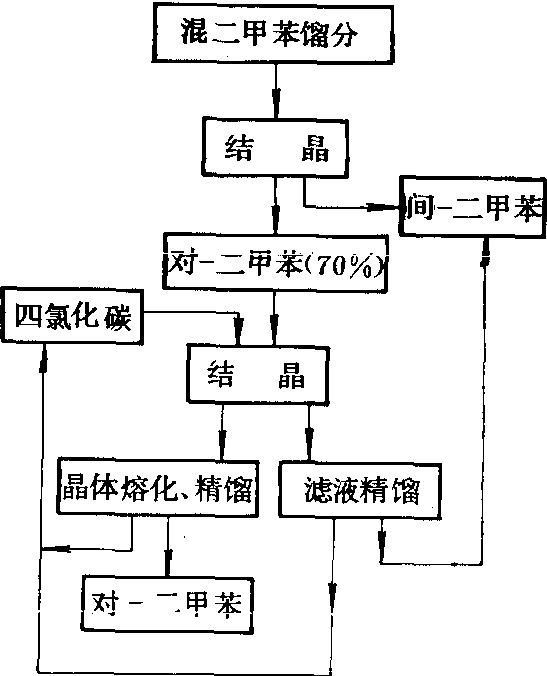 結(jié)晶法制備二甲苯