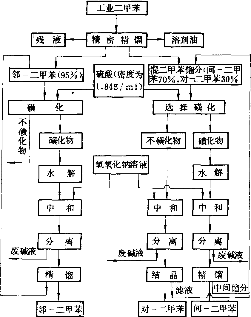 磺化法分離二甲苯流程圖