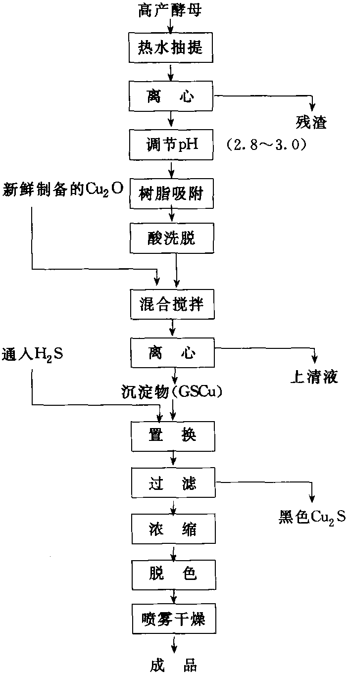 從酵母細胞中提取谷胱甘肽的工藝流程