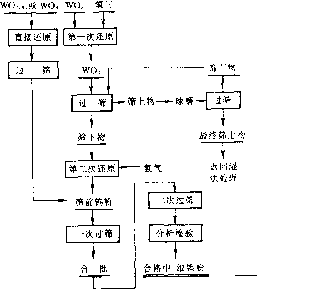 三氧化鎢氫還原工藝流程