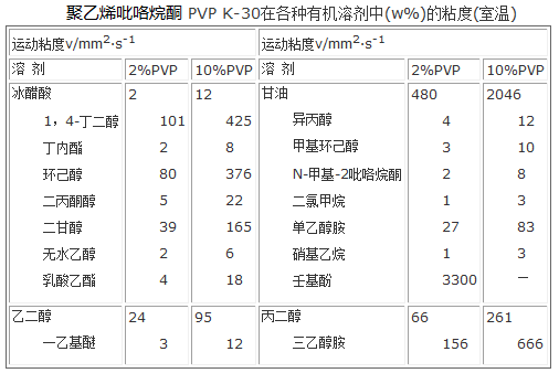 室溫下聚乙烯吡咯烷酮PVP K-30在各種有機(jī)溶劑中的粘度