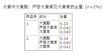 大黃中大黃酸、蘆薈大黃素及大黃素的含量情況