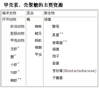 甲殼素、殼聚糖的主要資源