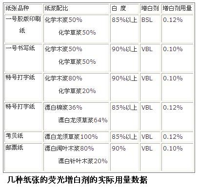 幾種紙張的熒光增白劑的實(shí)際用量數(shù)據(jù)