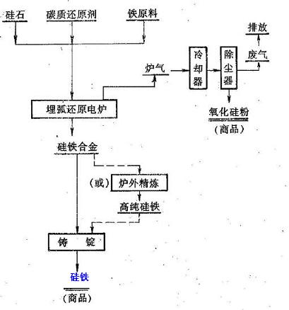 硅鐵的生產工藝流程圖