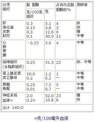 人體各個組織的膽固醇含量