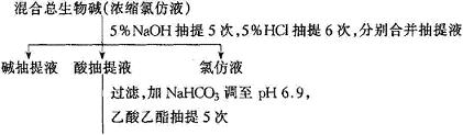 加蘭他敏的分離