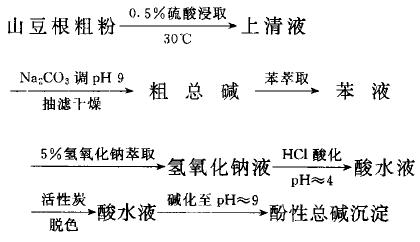 蝙蝠葛酚性生物堿的提取流程圖