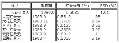 樣品中紅景天苷的含量