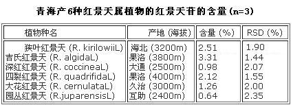 青海產(chǎn)6種紅景天植物中紅景天苷的含量表