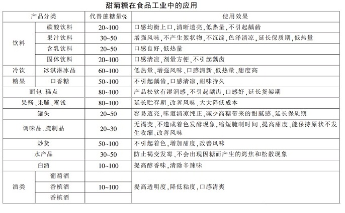 甜菊糖在食品工業(yè)中的應(yīng)用效果