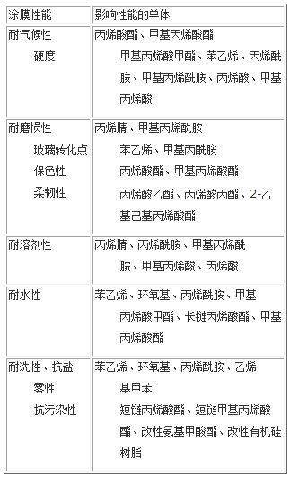 單體對熱固性丙烯酸樹脂涂料的涂膜性能的影響