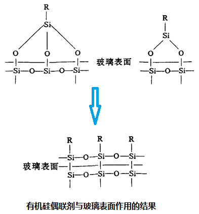 有機(jī)硅偶聯(lián)劑與玻璃表面作用