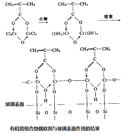 有機(jī)鉻絡(luò)合物偶聯(lián)劑與玻璃表面作用