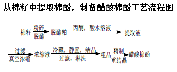 從棉籽中提取棉酚，再制備醋酸棉的工藝流程圖