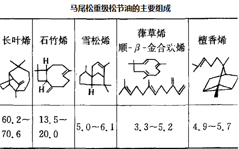 馬尾松重級松節(jié)油的主要組成