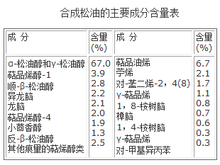 合成松油的主要成分含量表