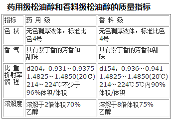 藥用級松油醇和香料級松油醇的質(zhì)量指標