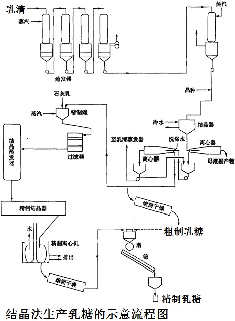 結(jié)晶法生產(chǎn)乳糖的工藝流程圖