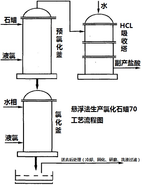 懸浮法生產(chǎn)氯化石蠟70工藝流程圖