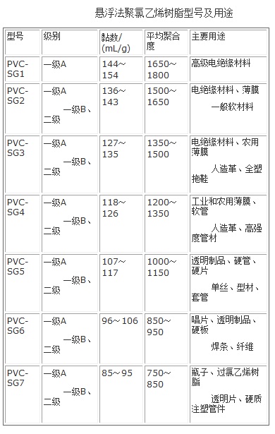 懸浮法聚氯乙烯樹脂型號(hào)及用途