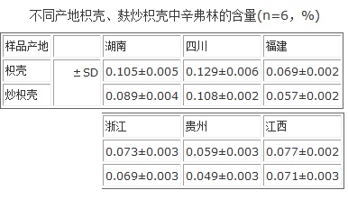 不同產(chǎn)地枳殼、麩炒枳殼中辛弗林的含量