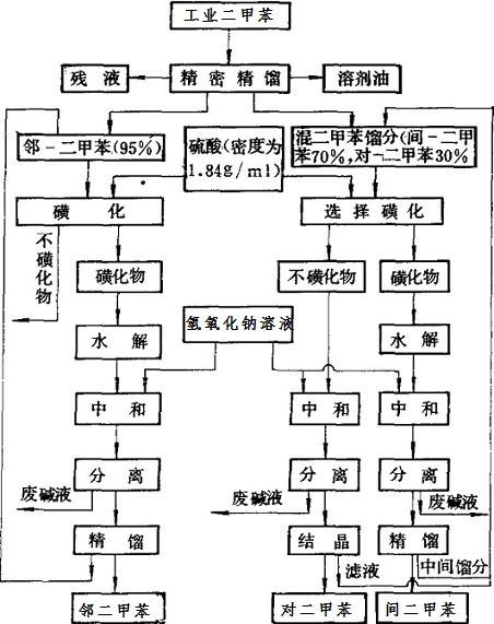 精密精餾法將鄰二甲苯和對二甲苯分離