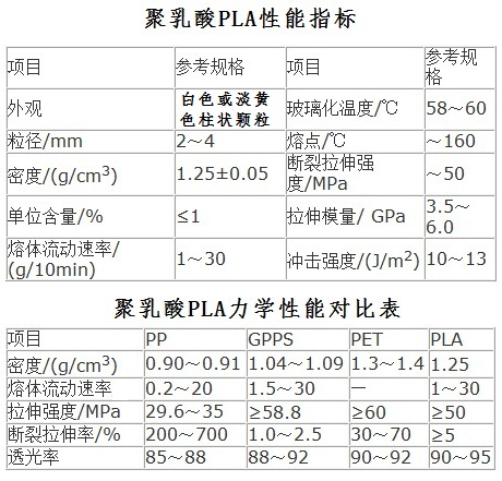 聚乳酸PLA的產(chǎn)品性能指標(biāo)圖