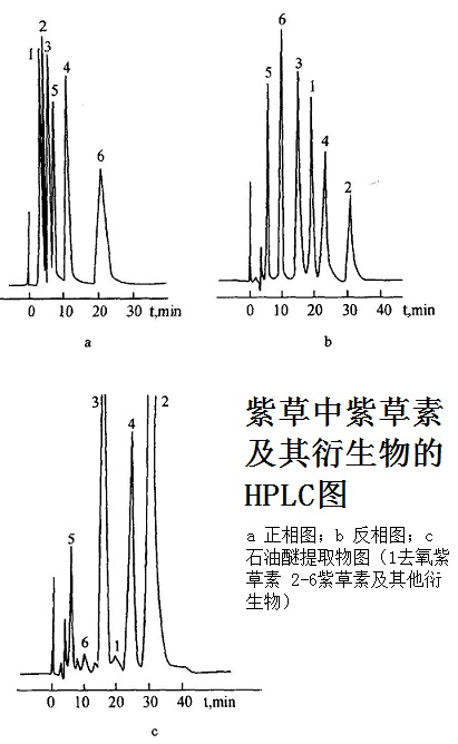 紫草中紫草素及其衍生物的HPLC圖