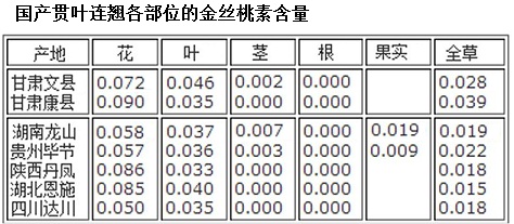 國產貫葉連翹各部位的金絲桃素含量