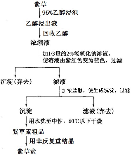 從紫草中提取紫草素的工藝流程圖