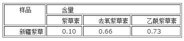 新疆紫草中紫草素類(lèi)化合物的含量測(cè)定結(jié)果