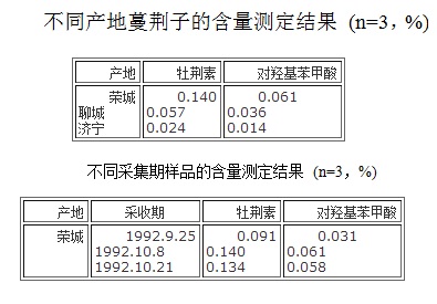 不同產(chǎn)地和不同采集期樣品的含量測定結(jié)果