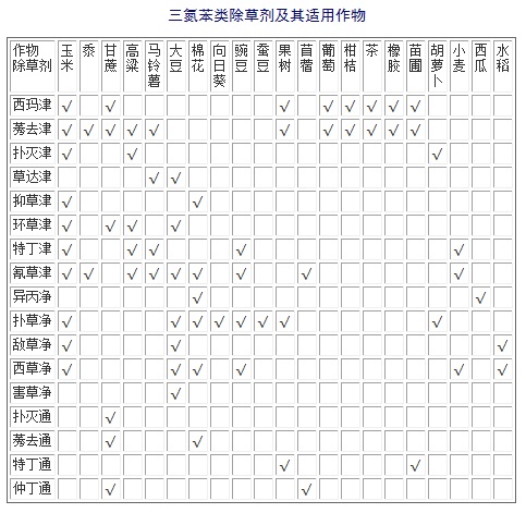 三氮苯類除草劑及其適用作物