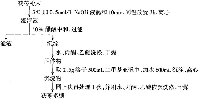 茯苓多糖的提取分離