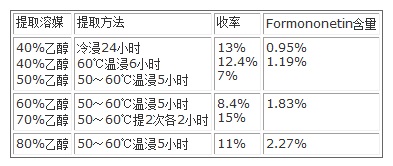 提取試驗結(jié)果