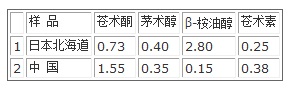 蒼術(shù)乙酮可溶性成分含量測定結(jié)果(%)