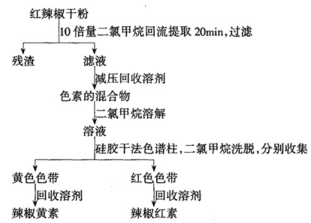 辣椒紅素和辣椒黃素的提取分離