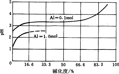 堿化度和pH值的關系