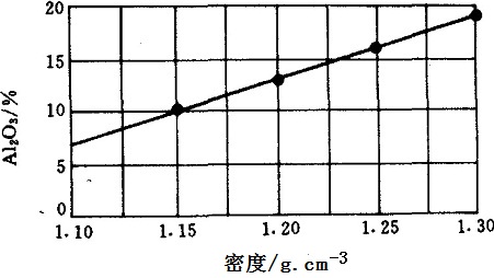 聚合氯化鋁密度與Al2O3含量的關系