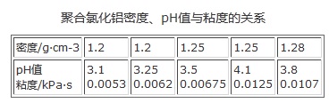 聚合氯化鋁密度、pH值與粘度的關系