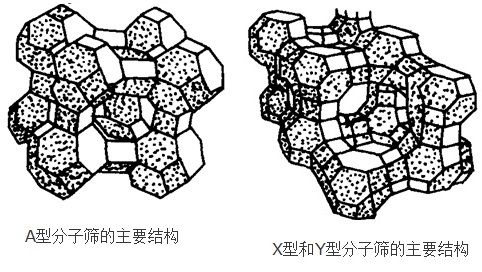 A型、X型和Y型分子篩的主要結(jié)構(gòu)