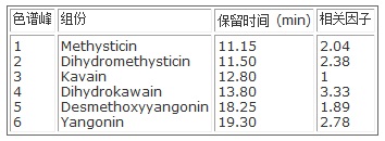 六種內(nèi)酯的相關(guān)因子及保留時間 