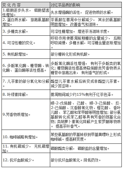 紅茶萎凋過程中發(fā)生的化學變化過程圖