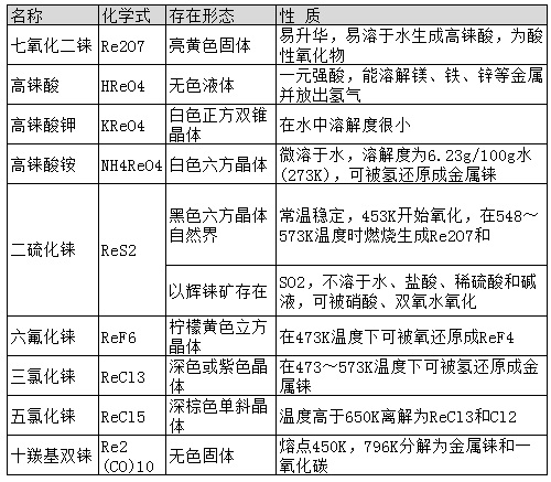 主要的無(wú)機(jī)錸化合物