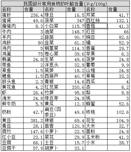 我國部分常用食物的葉酸含量